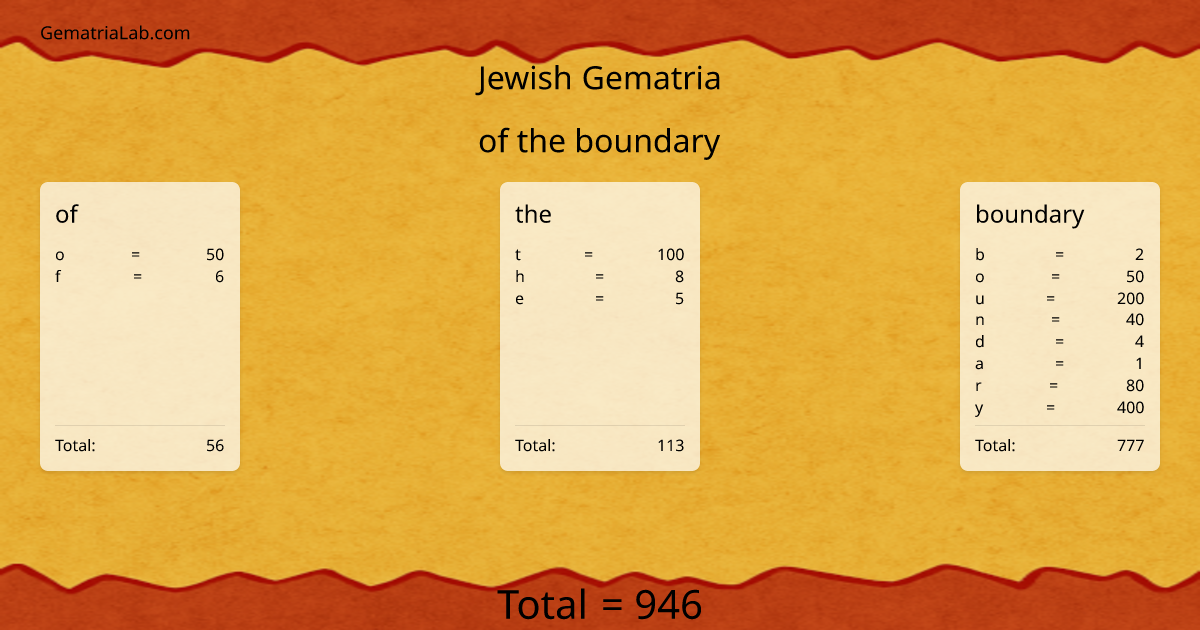 of the boundary in jewish Gematria